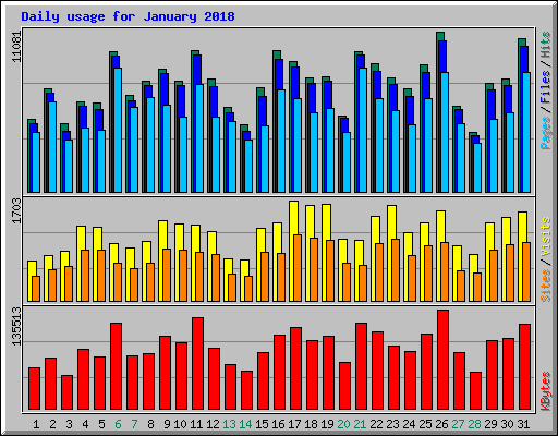 Daily usage for January 2018