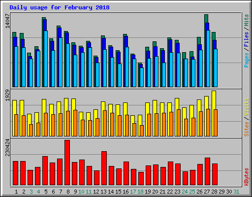 Daily usage for February 2018