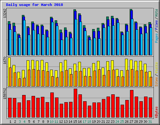 Daily usage for March 2018