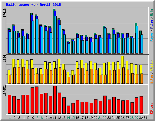 Daily usage for April 2018