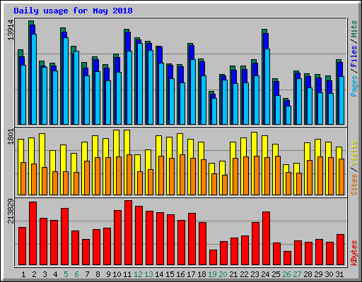 Daily usage for May 2018