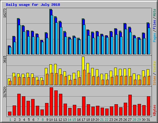 Daily usage for July 2018