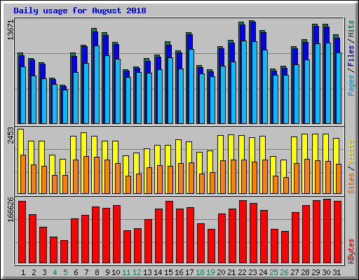 Daily usage for August 2018