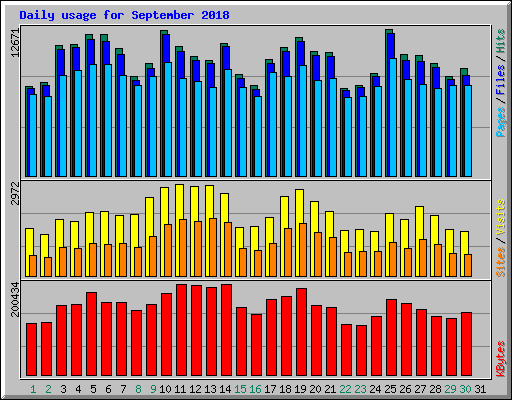 Daily usage for September 2018