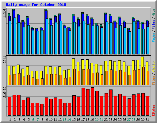 Daily usage for October 2018