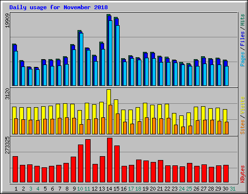 Daily usage for November 2018