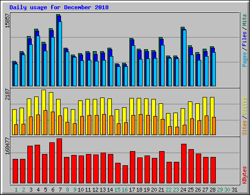 Daily usage for December 2018