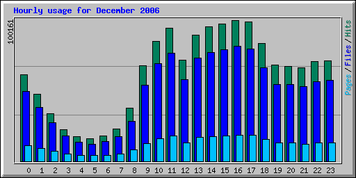 Hourly usage for December 2006