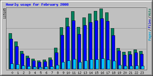 Hourly usage for February 2008