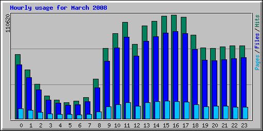 Hourly usage for March 2008
