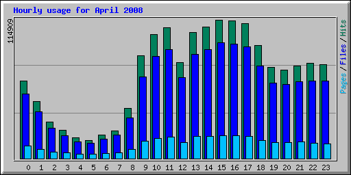 Hourly usage for April 2008