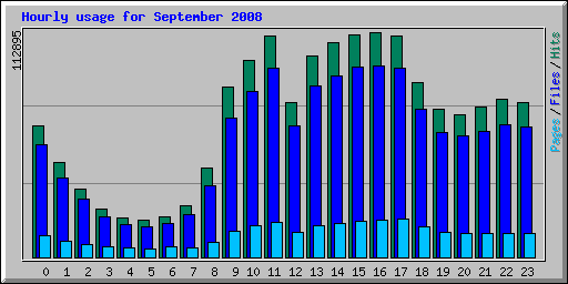 Hourly usage for September 2008
