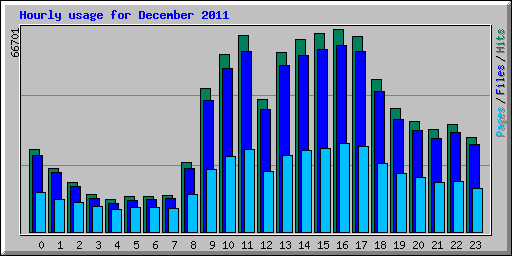 Hourly usage for December 2011