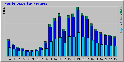 Hourly usage for May 2012