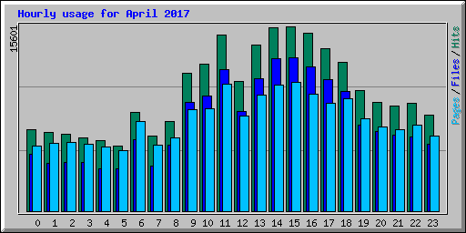 Hourly usage for April 2017