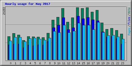 Hourly usage for May 2017