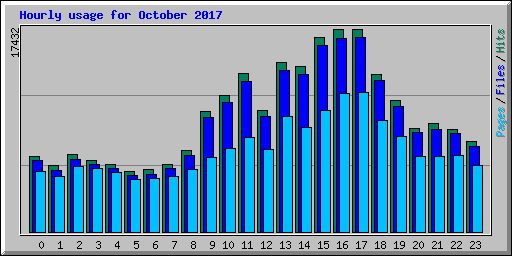 Hourly usage for October 2017