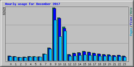 Hourly usage for December 2017