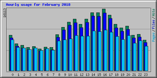 Hourly usage for February 2018