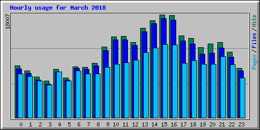 Hourly usage for March 2018