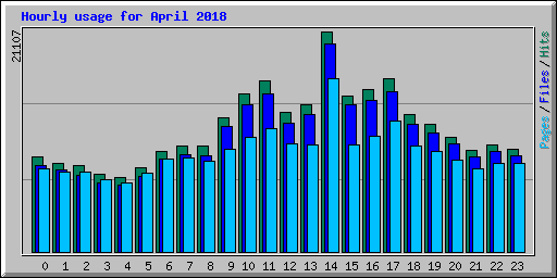 Hourly usage for April 2018