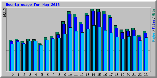 Hourly usage for May 2018