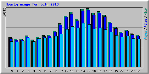 Hourly usage for July 2018