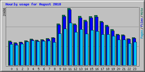 Hourly usage for August 2018