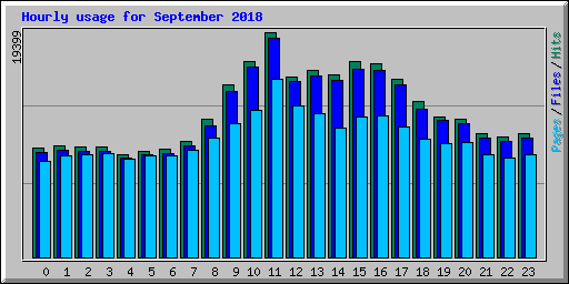 Hourly usage for September 2018