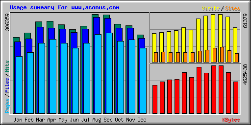 Usage summary for www.aconus.com